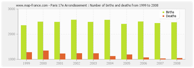 Paris 17e Arrondissement : Number of births and deaths from 1999 to 2008
